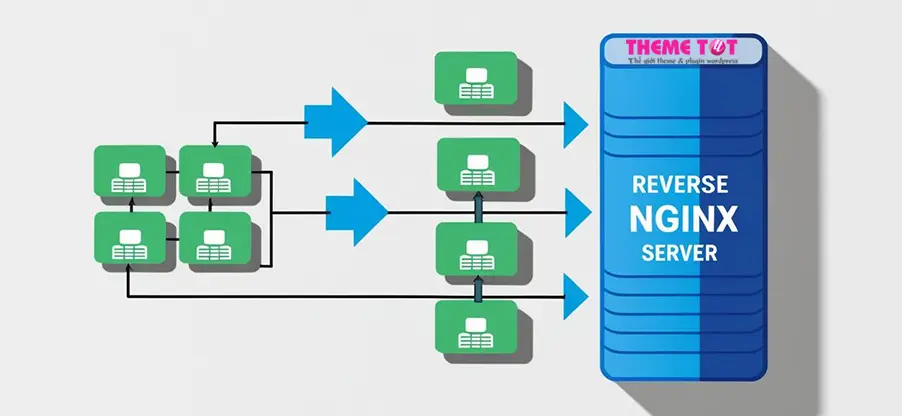 khi nào nên dùng NGINX